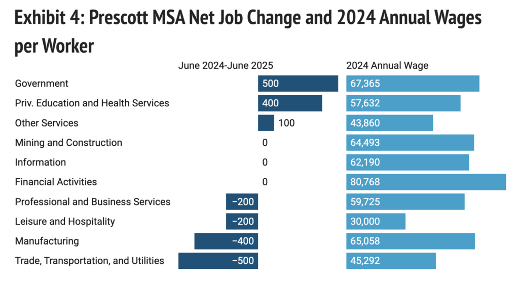 Exhibit 4: Prescott MSA Net Job Change and 2024 Annual Wages per Worker
Chart: Economic and Business Research Center, Eller College of Management, The University of ArizonaSource: U.S. BLSGet the dataCreated with Datawrapper